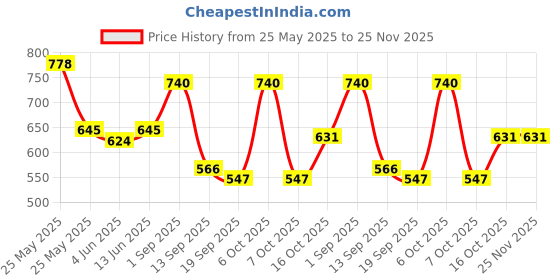 myntra.com Sera Women Floral Printed Crop Open Front Shrug sera Price History Graph from 25 May 2025 to 24 Nov 2025