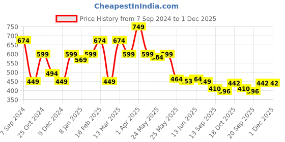 myntra.com Sera Women Floral Printed Flared High-Rise Culottes Trousers sera Price History Graph from 7 Sep 2024 to 1 Dec 2025