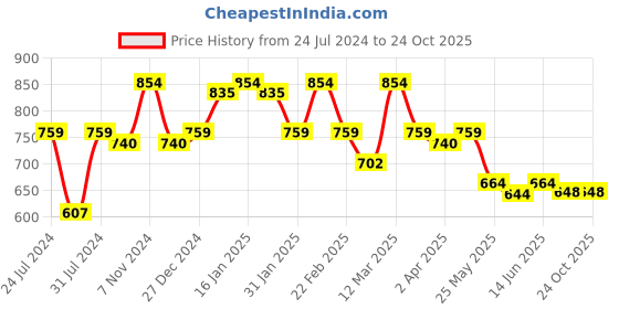 myntra.com Sera Women Floral Printed Flared Palazzos sera Price History Graph from 24 Jul 2024 to 24 Oct 2025