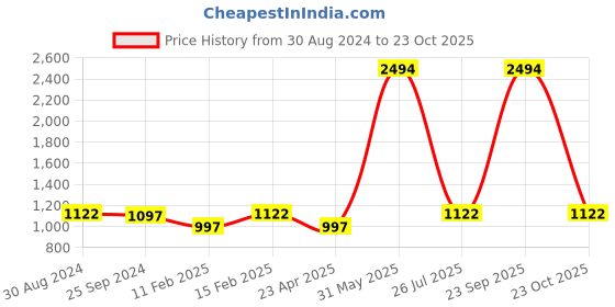 myntra.com Sera Women Floral Printed High Slit Pure Cotton Kurta with Palazzos sera Price History Graph from 30 Aug 2024 to 23 Oct 2025