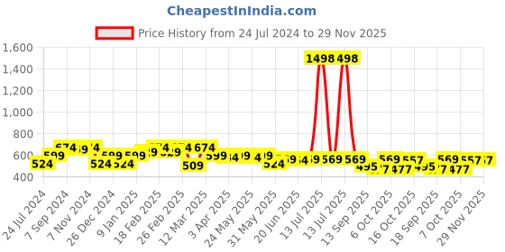 myntra.com Sera Women Floral Printed Open Front Shrug sera Price History Graph from 24 Jul 2024 to 28 Nov 2025