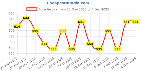 myntra.com Sera Women Floral Printed Open Front Shrug sera Price History Graph from 25 May 2025 to 4 Dec 2025