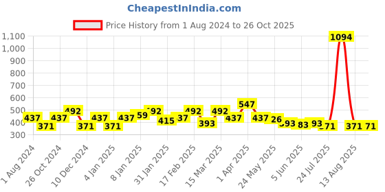 myntra.com Sera Women Floral Printed Shorts sera Price History Graph from 1 Aug 2024 to 26 Oct 2025