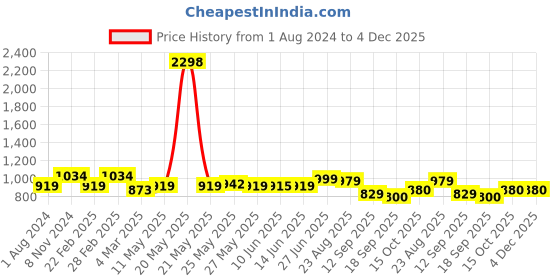 myntra.com Sera Women Floral Printed Top With Shorts Co-Ords sera Price History Graph from 1 Aug 2024 to 4 Dec 2025