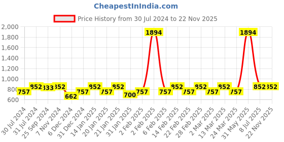myntra.com Sera Women Fuchsia & Gold-Toned Printed A-Line Kurta sera Price History Graph from 30 Jul 2024 to 22 Nov 2025