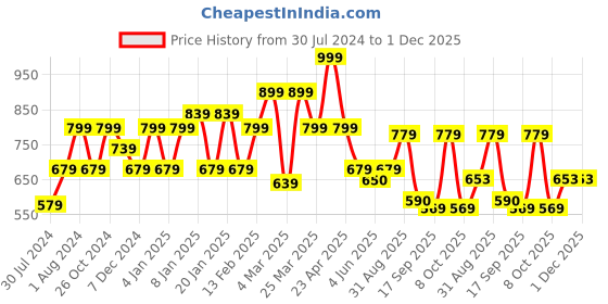 myntra.com Sera Women Fuchsia Relaxed Flared Trousers sera Price History Graph from 30 Jul 2024 to 1 Dec 2025