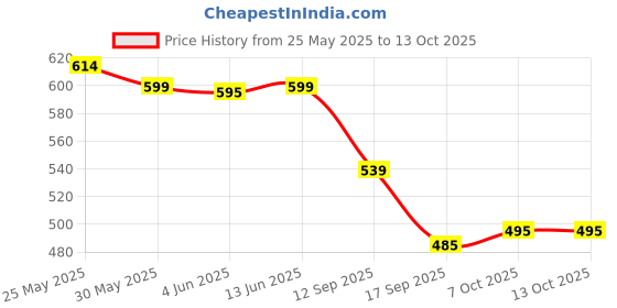 myntra.com Sera Women Geometric Printed Open Front Shrug sera Price History Graph from 25 May 2025 to 13 Oct 2025