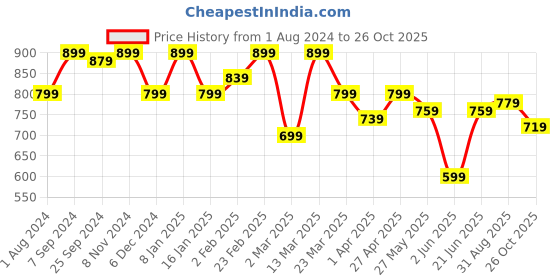 myntra.com Sera Women Gorgeous Animal Print Dress sera Price History Graph from 1 Aug 2024 to 26 Oct 2025
