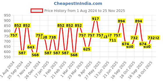 myntra.com Sera Women Green Printed Longline Bohemian Tie-Up Shrug sera Price History Graph from 1 Aug 2024 to 25 Nov 2025