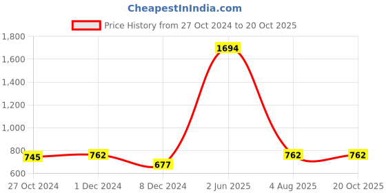 myntra.com Sera Women Green Printed Straight Kurta sera Price History Graph from 27 Oct 2024 to 20 Oct 2025