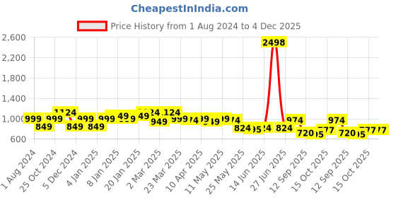 myntra.com Sera Women Grey & Silver Coloured Solid Sequined Co-Ords sera Price History Graph from 1 Aug 2024 to 4 Dec 2025