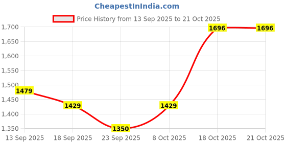 myntra.com Sera Women High Rise Pleated Wide Leg Korean Pants with Belt sera Price History Graph from 13 Sep 2025 to 21 Oct 2025