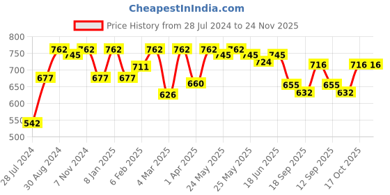 myntra.com Sera Women Lemon Print Yellow A-Line Dress sera Price History Graph from 28 Jul 2024 to 24 Nov 2025