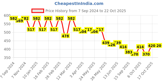 myntra.com Sera Women Loose Fit High-Rise Shorts sera Price History Graph from 7 Sep 2024 to 21 Oct 2025