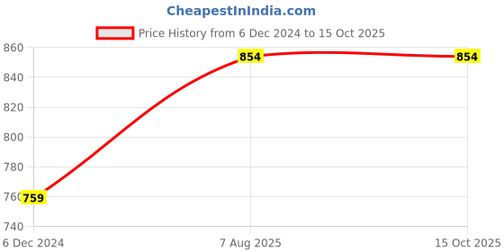 myntra.com Sera Women Magenta & Off-White Printed A-Line Kurta sera Price History Graph from 6 Dec 2024 to 15 Oct 2025
