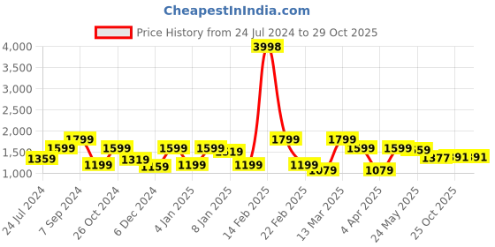 myntra.com Sera Women Maroon & Gold-Toned Printed Two-Piece Jacquard Jumpsuit sera Price History Graph from 24 Jul 2024 to 29 Oct 2025