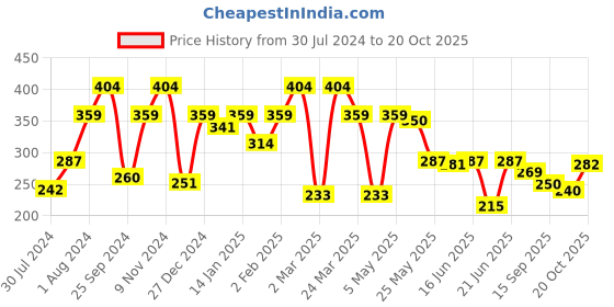 myntra.com Sera Women Maroon Solid Cold Shoulder Top sera Price History Graph from 30 Jul 2024 to 20 Oct 2025