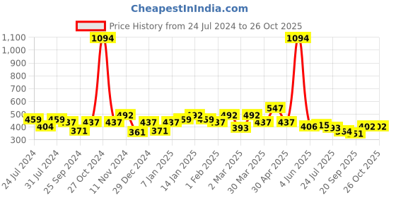 myntra.com Sera Women Mid-Rise Checked Shorts sera Price History Graph from 24 Jul 2024 to 25 Oct 2025