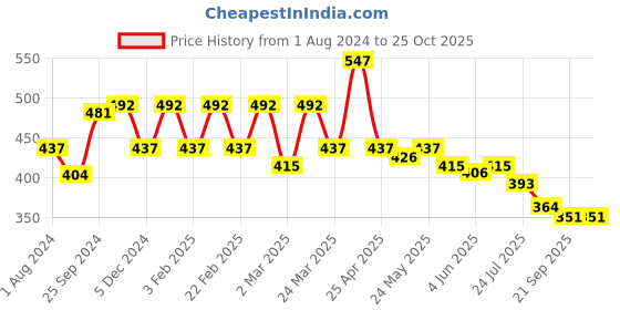 myntra.com Sera Women Multicoloured Checked Regular Fit Shorts sera Price History Graph from 1 Aug 2024 to 25 Oct 2025