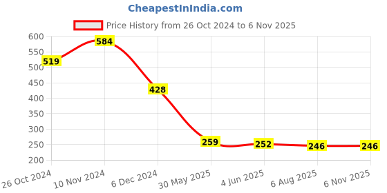 myntra.com Sera Women Multicoloured Floral Print A-Line Top sera Price History Graph from 26 Oct 2024 to 6 Nov 2025