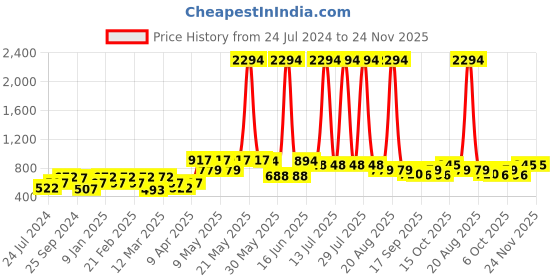 myntra.com Sera Women Multicoloured  Printed Tie-Up Shrug sera Price History Graph from 24 Jul 2024 to 24 Nov 2025