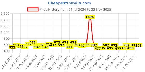 myntra.com Sera Women Navy Blue & Pink Printed Button Shrug sera Price History Graph from 24 Jul 2024 to 22 Nov 2025