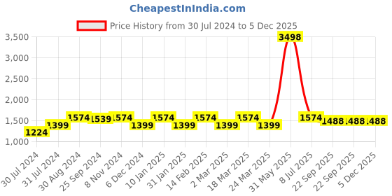 myntra.com Sera Women Navy Blue & Red Printed Kurta with Palazzos sera Price History Graph from 30 Jul 2024 to 5 Dec 2025