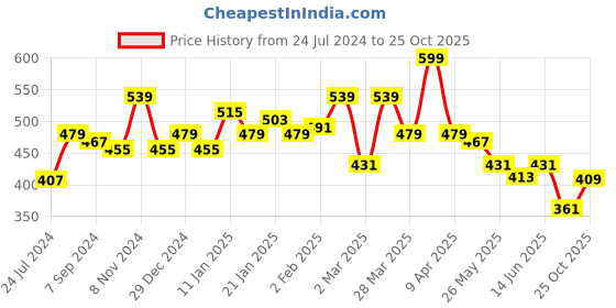 myntra.com Sera Women Off White & Black Striped Shirt Style Crop Top sera Price History Graph from 24 Jul 2024 to 25 Oct 2025