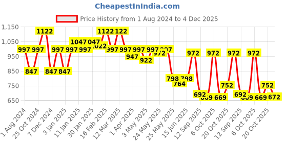 myntra.com Sera Women Off White & Grey Printed Shrug sera Price History Graph from 1 Aug 2024 to 4 Dec 2025