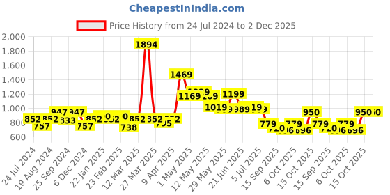 myntra.com Sera Women Off-White & Pink Printed Basic Jumpsuit sera Price History Graph from 24 Jul 2024 to 1 Dec 2025