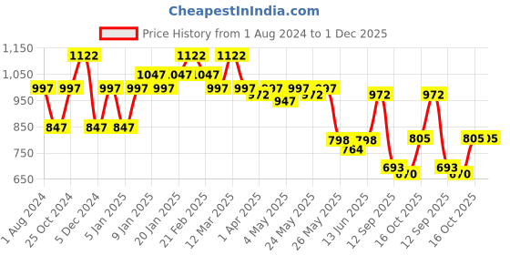 myntra.com Sera Women Off-White & Yellow Front-Open Corduroy Casual Blazer sera Price History Graph from 1 Aug 2024 to 30 Nov 2025