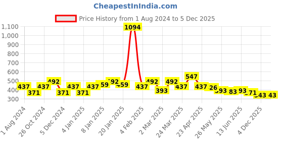 myntra.com Sera Women Off White Floral Printed Shorts sera Price History Graph from 1 Aug 2024 to 4 Dec 2025