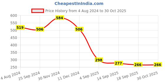 myntra.com Sera Women Orange & Pink Floral Printed Pure Cotton Regular Top sera Price History Graph from 4 Aug 2024 to 29 Oct 2025