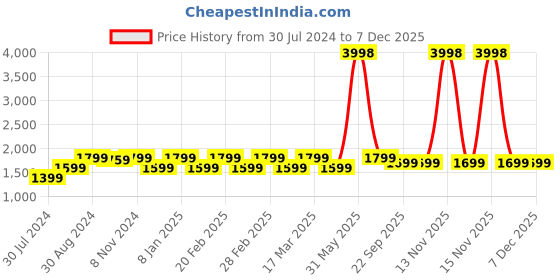 myntra.com Sera Women Orange & White Ethnic Motifs Printed A-Line Pure Cotton Kurta with Trousers sera Price History Graph from 30 Jul 2024 to 7 Dec 2025
