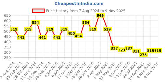 myntra.com Sera Women Orange & White Printed Bardot Top sera Price History Graph from 7 Aug 2024 to 7 Nov 2025