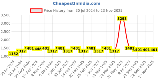 myntra.com Sera Women Orange & White Printed Kurta with Palazzos sera Price History Graph from 30 Jul 2024 to 22 Nov 2025