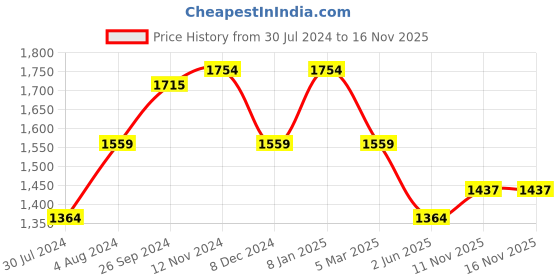 myntra.com Sera Women Pink & White Printed Kurta with Palazzos sera Price History Graph from 30 Jul 2024 to 16 Nov 2025