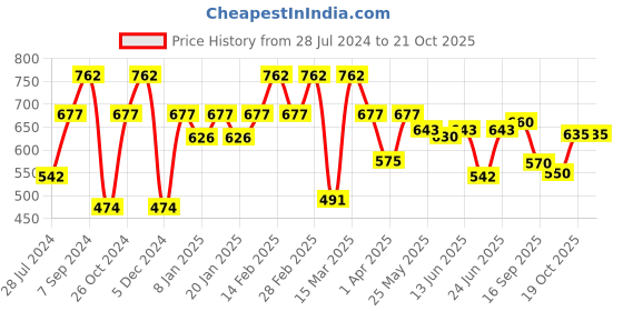myntra.com Sera Women Pink Floral Printed A-Line Summer Dress sera Price History Graph from 28 Jul 2024 to 20 Oct 2025