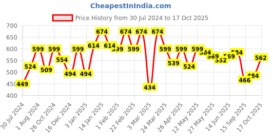 myntra.com Sera Women Pink Mid-Rise Tie & Dyed Shorts sera Price History Graph from 30 Jul 2024 to 17 Oct 2025