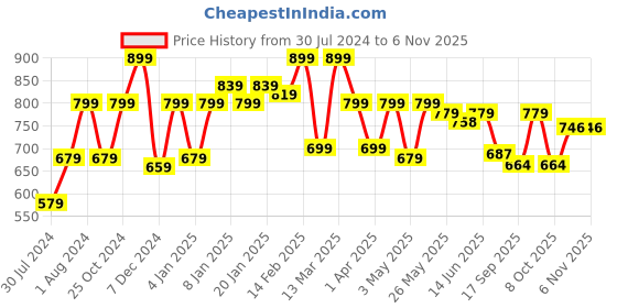 myntra.com Sera Women Pink Relaxed Flared Trousers sera Price History Graph from 30 Jul 2024 to 6 Nov 2025