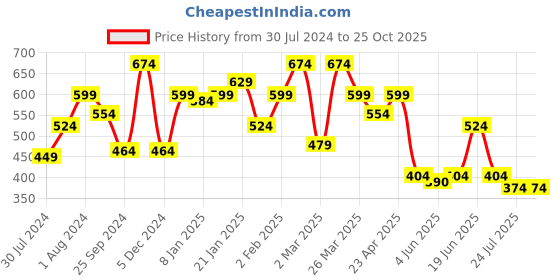 myntra.com Sera Women Pink Solid A-Line Mini Skirt sera Price History Graph from 30 Jul 2024 to 24 Oct 2025