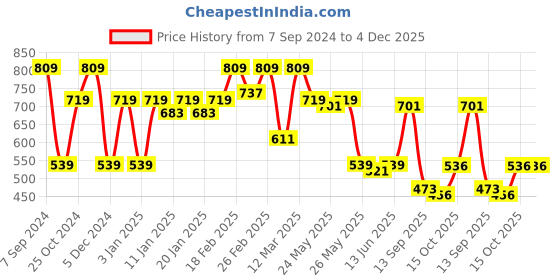 myntra.com Sera Women Printed Crop Bohemian Shrug sera Price History Graph from 7 Sep 2024 to 4 Dec 2025