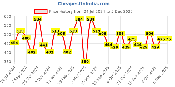 myntra.com Sera Women Printed Crop Tie-Up Shrug sera Price History Graph from 24 Jul 2024 to 5 Dec 2025