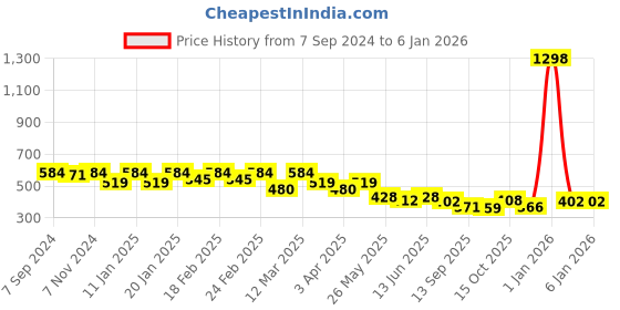myntra.com Sera Women Printed Crop Tie-Up Shrug sera Price History Graph from 7 Sep 2024 to 1 Jan 2026