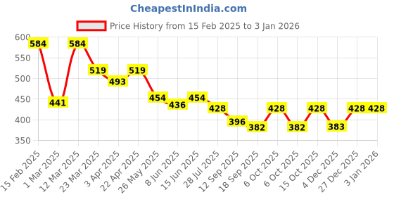 myntra.com Sera Women Printed Crop Tie-Up Shrug sera Price History Graph from 15 Feb 2025 to 30 Dec 2025