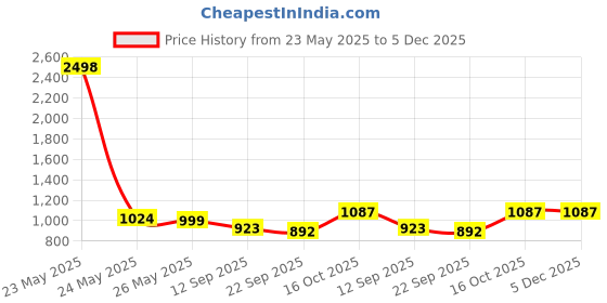 myntra.com Sera Women Printed Hooded Sweatshirt sera Price History Graph from 23 May 2025 to 5 Dec 2025