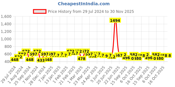 myntra.com Sera Women Printed Longline Tie-Up Shrug sera Price History Graph from 29 Jul 2024 to 30 Nov 2025