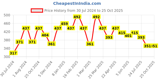 myntra.com Sera Women Printed Mid-Rise Shorts sera Price History Graph from 30 Jul 2024 to 25 Oct 2025