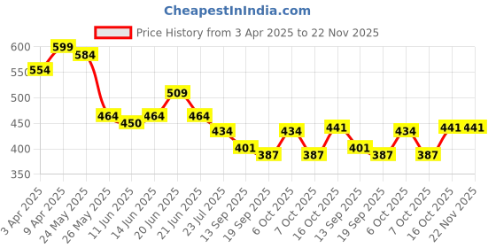 myntra.com Sera Women Printed Tie-Up Shrug sera Price History Graph from 3 Apr 2025 to 22 Nov 2025