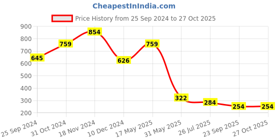 myntra.com Sera Women Purple Embellished High-Low Top sera Price History Graph from 25 Sep 2024 to 27 Oct 2025